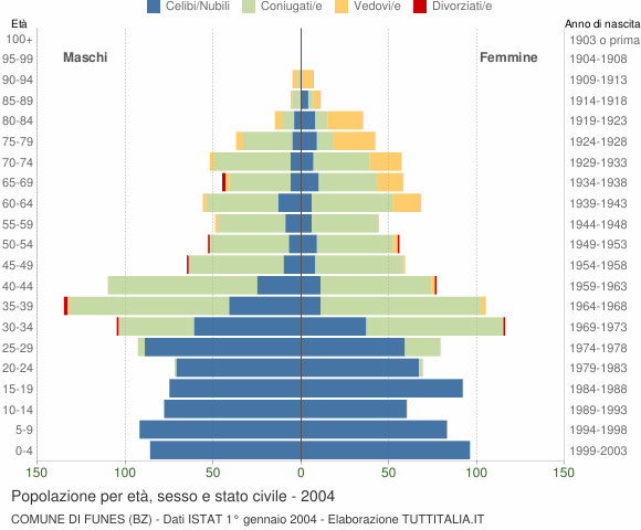 Grafico Popolazione per età, sesso e stato civile Comune di Funes (BZ)