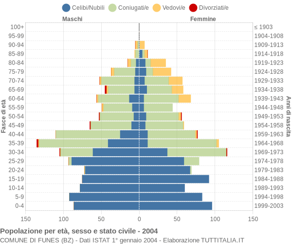 Grafico Popolazione per età, sesso e stato civile Comune di Funes (BZ)