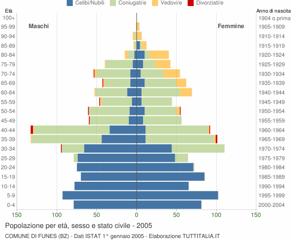 Grafico Popolazione per età, sesso e stato civile Comune di Funes (BZ)