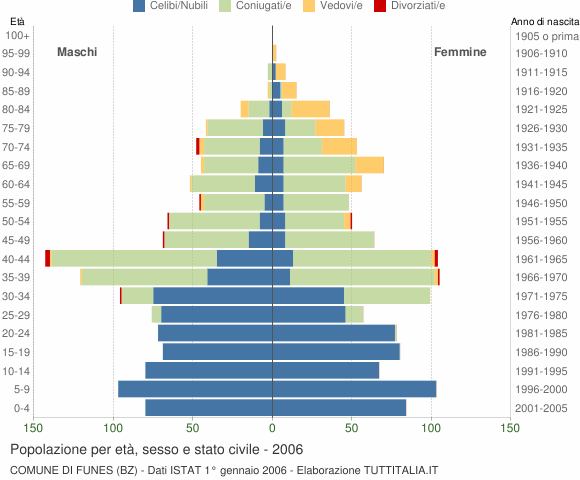 Grafico Popolazione per età, sesso e stato civile Comune di Funes (BZ)