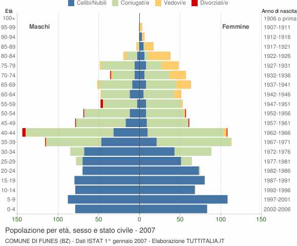 Grafico Popolazione per età, sesso e stato civile Comune di Funes (BZ)