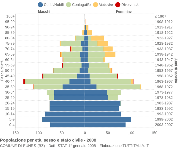 Grafico Popolazione per età, sesso e stato civile Comune di Funes (BZ)