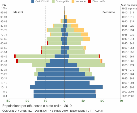 Grafico Popolazione per età, sesso e stato civile Comune di Funes (BZ)