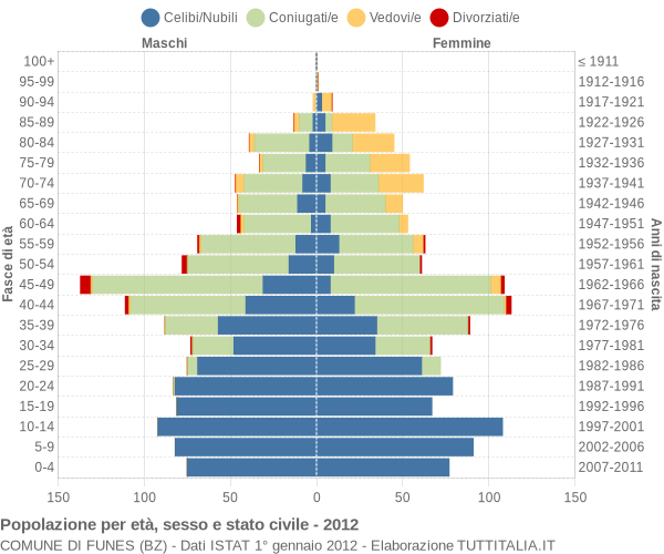 Grafico Popolazione per età, sesso e stato civile Comune di Funes (BZ)