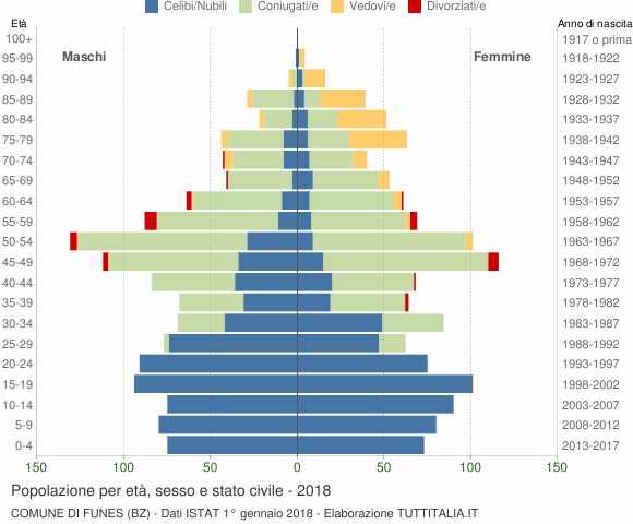 Grafico Popolazione per età, sesso e stato civile Comune di Funes (BZ)