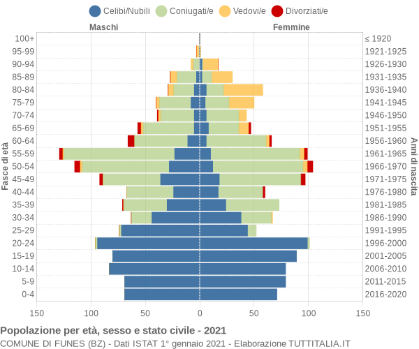 Grafico Popolazione per età, sesso e stato civile Comune di Funes (BZ)