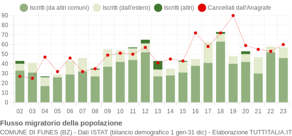 Flussi migratori della popolazione Comune di Funes (BZ)