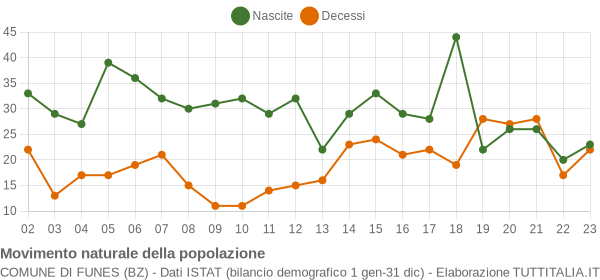 Grafico movimento naturale della popolazione Comune di Funes (BZ)