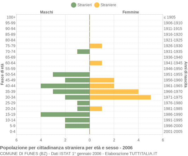 Grafico cittadini stranieri - Funes 2006