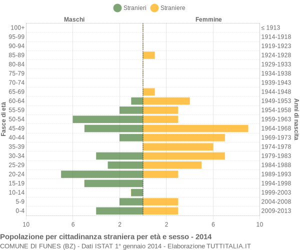 Grafico cittadini stranieri - Funes 2014