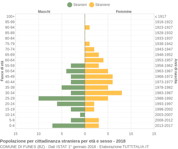 Grafico cittadini stranieri - Funes 2018