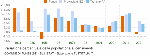 Grafico variazione percentuale della popolazione Comune di Funes (BZ)