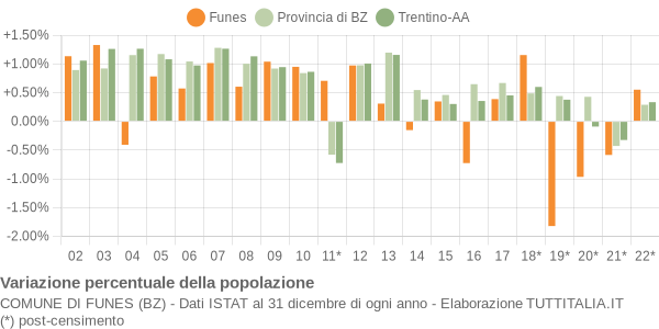 Variazione percentuale della popolazione Comune di Funes (BZ)