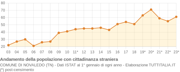 Andamento popolazione stranieri Comune di Novaledo (TN)