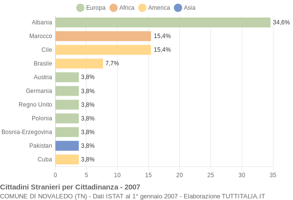Grafico cittadinanza stranieri - Novaledo 2007