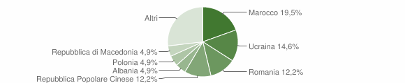 Grafico cittadinanza stranieri - Novaledo 2010