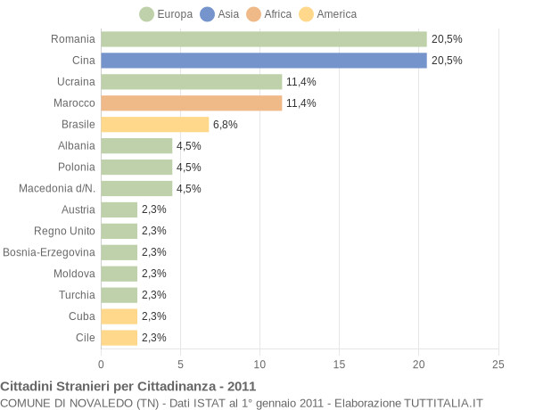 Grafico cittadinanza stranieri - Novaledo 2011