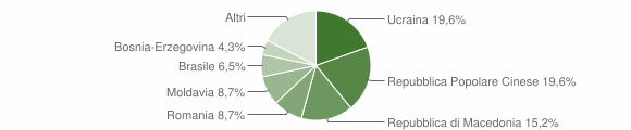 Grafico cittadinanza stranieri - Novaledo 2014