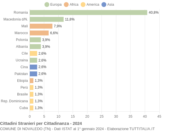 Grafico cittadinanza stranieri - Novaledo 2024