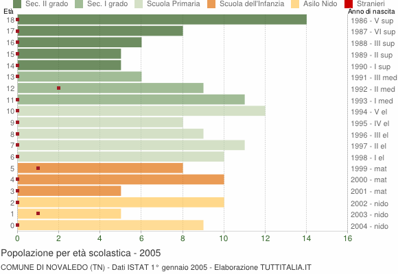 Grafico Popolazione in età scolastica - Novaledo 2005