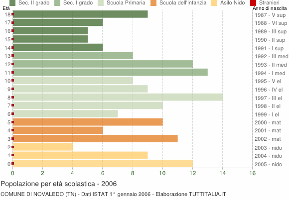 Grafico Popolazione in età scolastica - Novaledo 2006