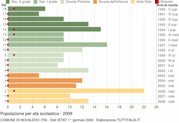 Grafico Popolazione in età scolastica - Novaledo 2009
