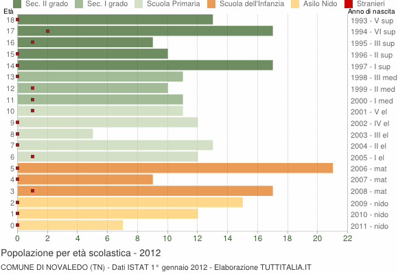 Grafico Popolazione in età scolastica - Novaledo 2012
