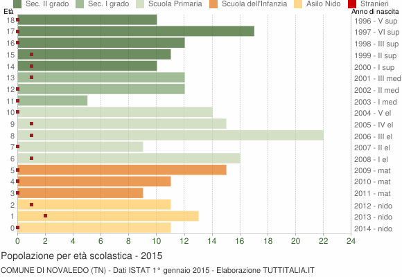 Grafico Popolazione in età scolastica - Novaledo 2015