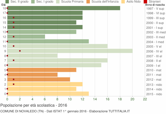 Grafico Popolazione in età scolastica - Novaledo 2016
