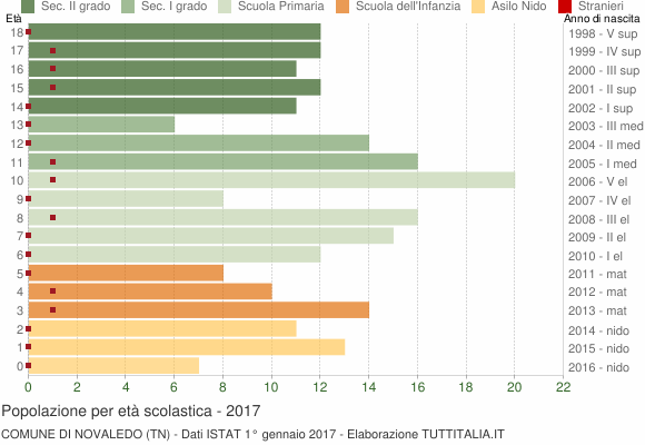 Grafico Popolazione in età scolastica - Novaledo 2017