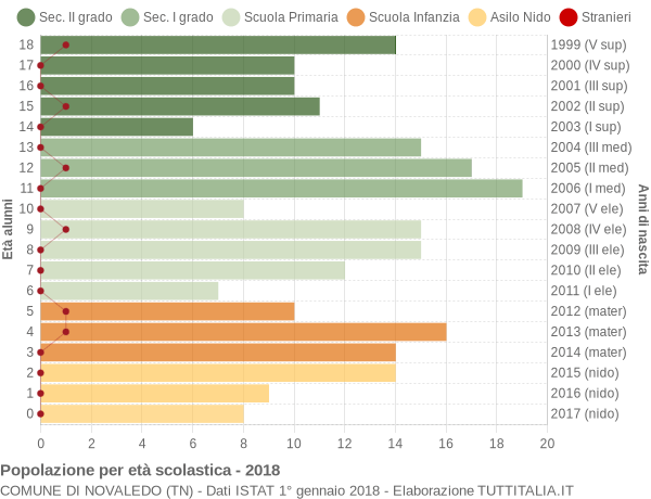 Grafico Popolazione in età scolastica - Novaledo 2018