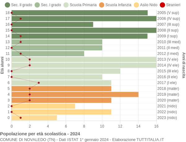 Grafico Popolazione in età scolastica - Novaledo 2024