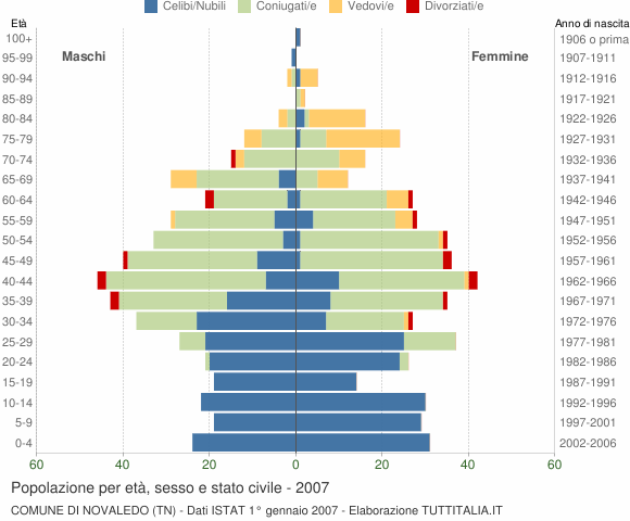 Grafico Popolazione per età, sesso e stato civile Comune di Novaledo (TN)