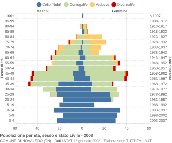 Grafico Popolazione per età, sesso e stato civile Comune di Novaledo (TN)