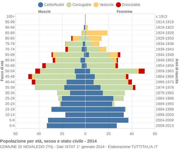 Grafico Popolazione per età, sesso e stato civile Comune di Novaledo (TN)