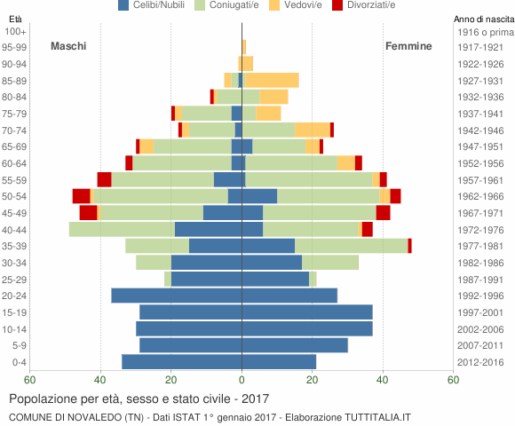 Grafico Popolazione per età, sesso e stato civile Comune di Novaledo (TN)