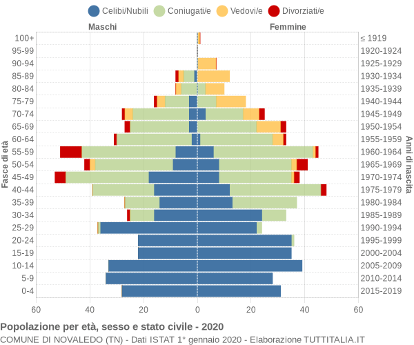 Grafico Popolazione per età, sesso e stato civile Comune di Novaledo (TN)