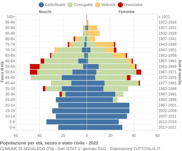 Grafico Popolazione per età, sesso e stato civile Comune di Novaledo (TN)