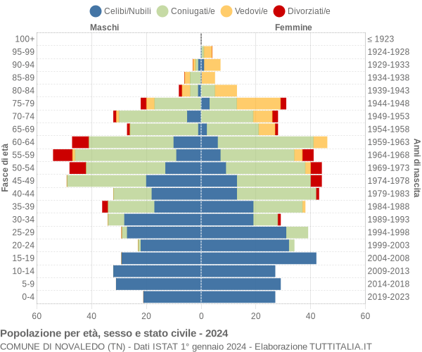 Grafico Popolazione per età, sesso e stato civile Comune di Novaledo (TN)