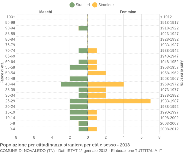 Grafico cittadini stranieri - Novaledo 2013