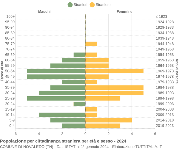 Grafico cittadini stranieri - Novaledo 2024