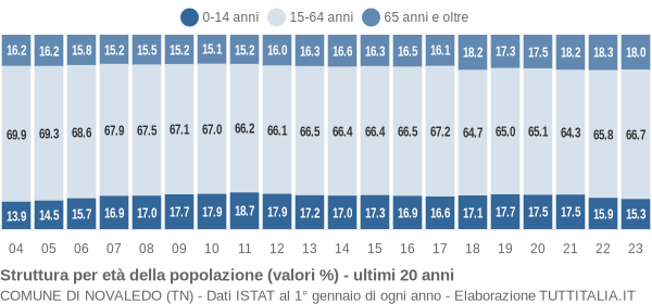 Grafico struttura della popolazione Comune di Novaledo (TN)