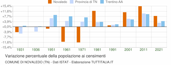 Grafico variazione percentuale della popolazione Comune di Novaledo (TN)