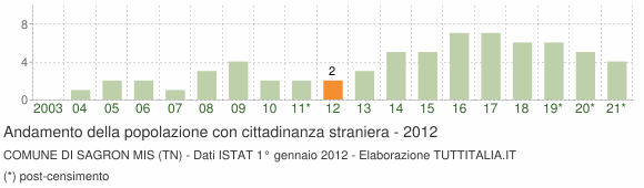 Grafico andamento popolazione stranieri Comune di Sagron Mis (TN)