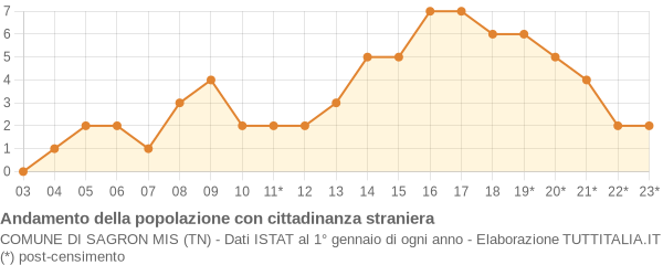 Andamento popolazione stranieri Comune di Sagron Mis (TN)