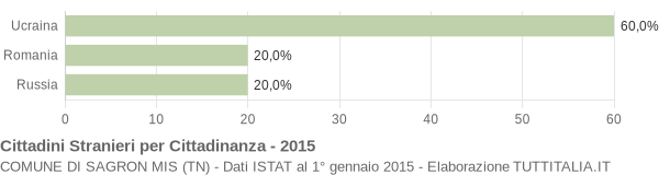 Grafico cittadinanza stranieri - Sagron Mis 2015