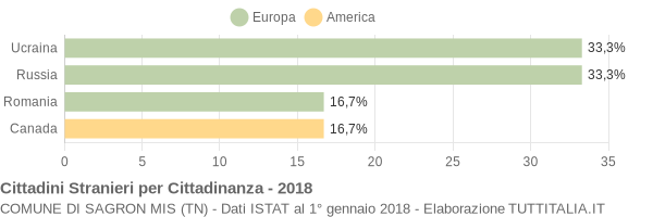 Grafico cittadinanza stranieri - Sagron Mis 2018