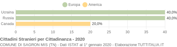 Grafico cittadinanza stranieri - Sagron Mis 2020