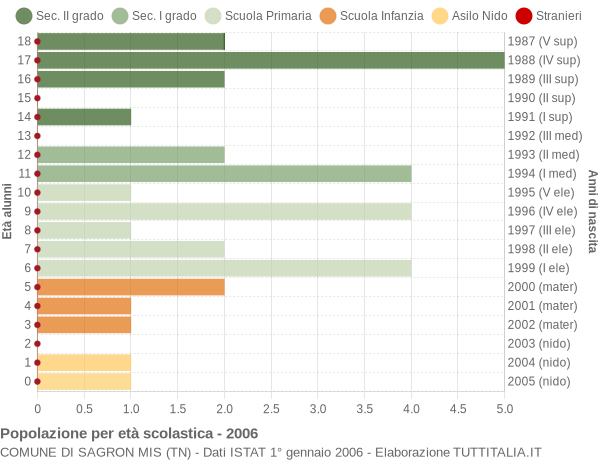 Grafico Popolazione in età scolastica - Sagron Mis 2006