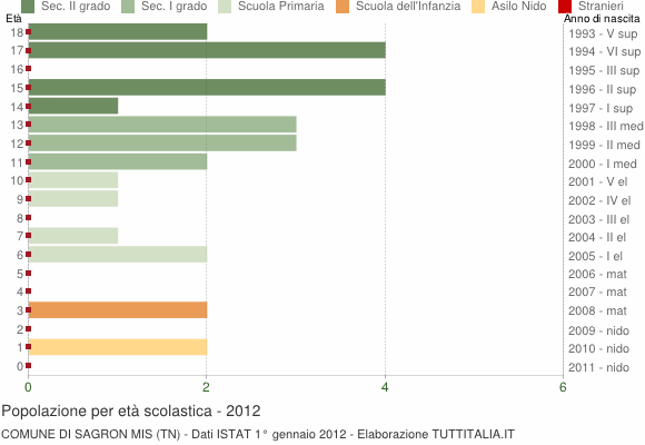 Grafico Popolazione in età scolastica - Sagron Mis 2012